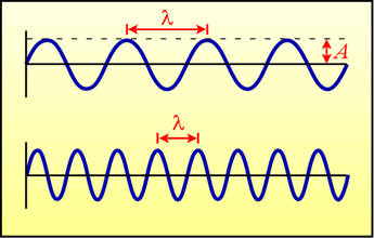 Two waveforms with the same amplitude and different wavelengths