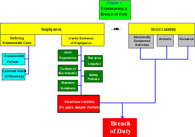 define breach of standard of care